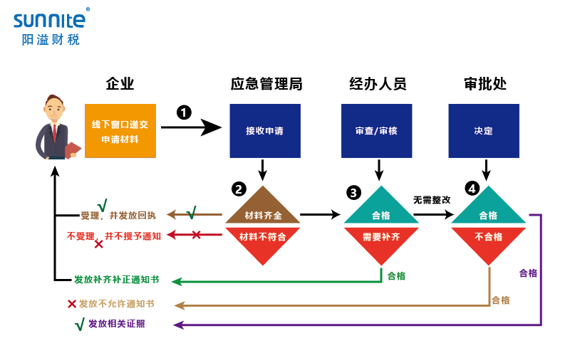 無倉儲危化品經營許可證辦理程序1