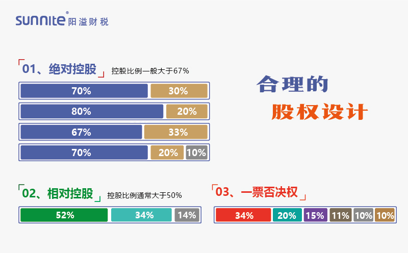 合理的股權(quán)設(shè)計(jì)